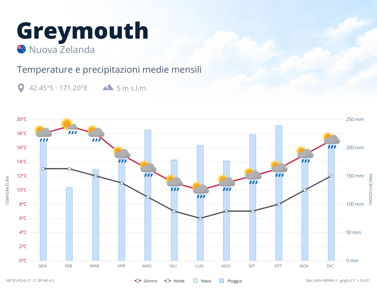 Greymouth - temperature e precipitazioni medie mensili
