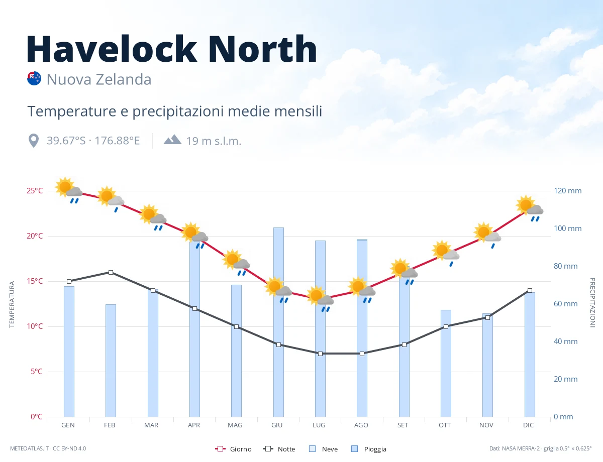 Havelock North - temperature e precipitazioni medie mensili
