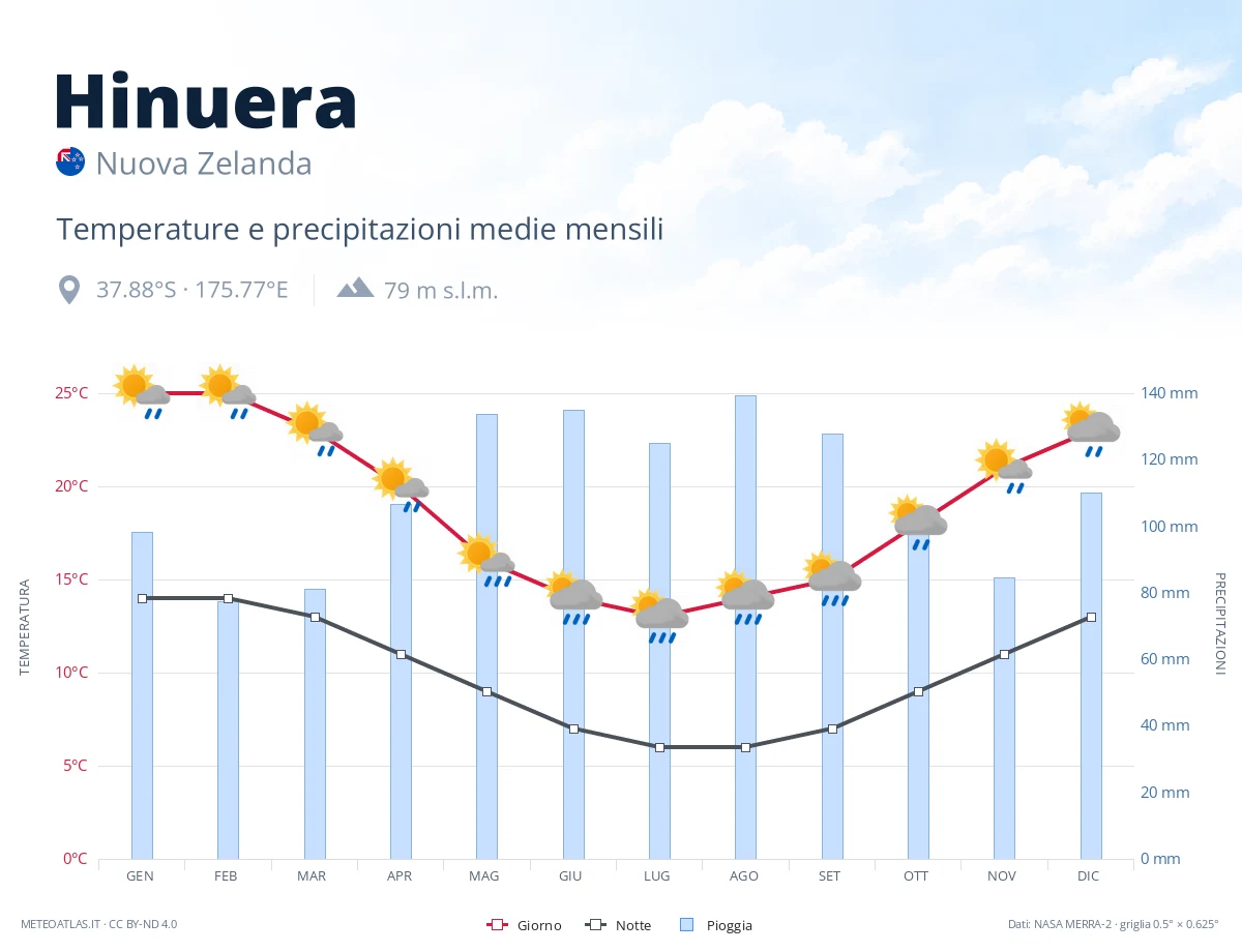 Hinuera - temperature e precipitazioni medie mensili