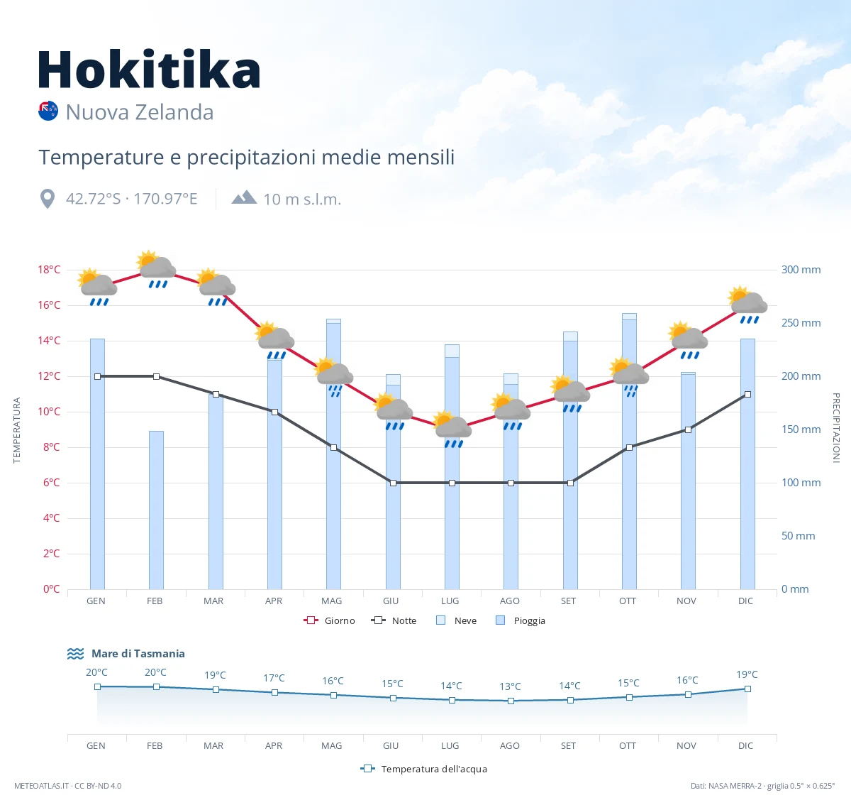 Hokitika - temperature e precipitazioni medie mensili