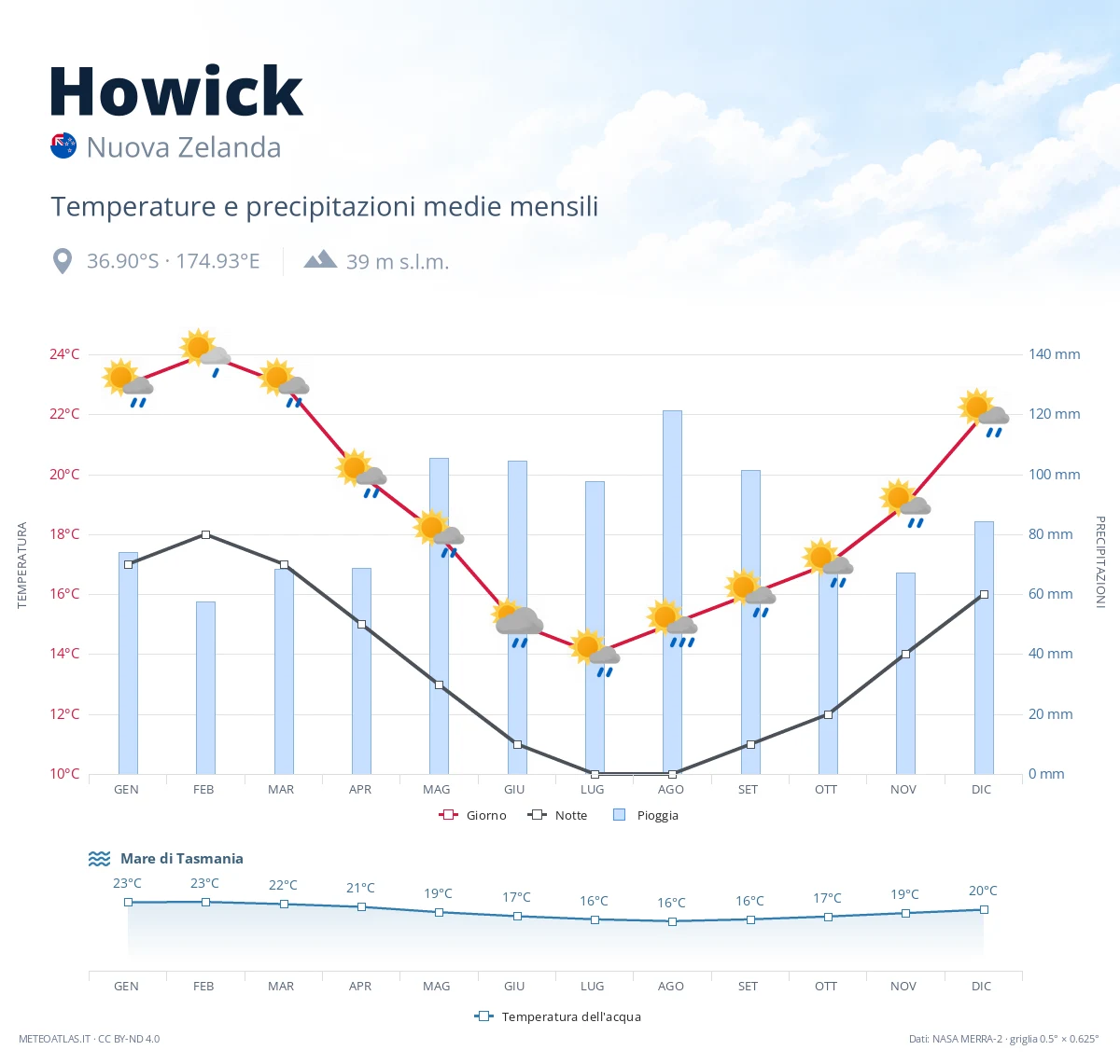 Howick - temperature e precipitazioni medie mensili