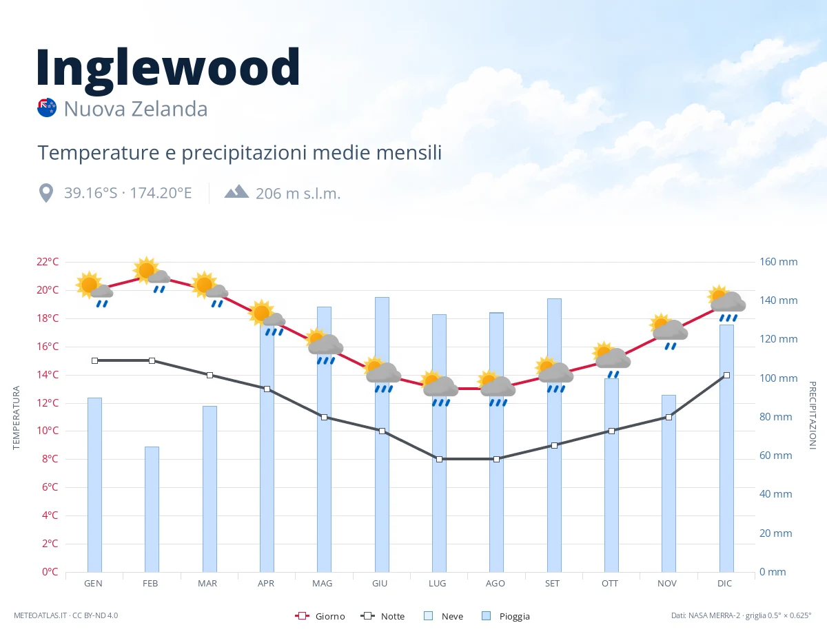 Inglewood - temperature e precipitazioni medie mensili