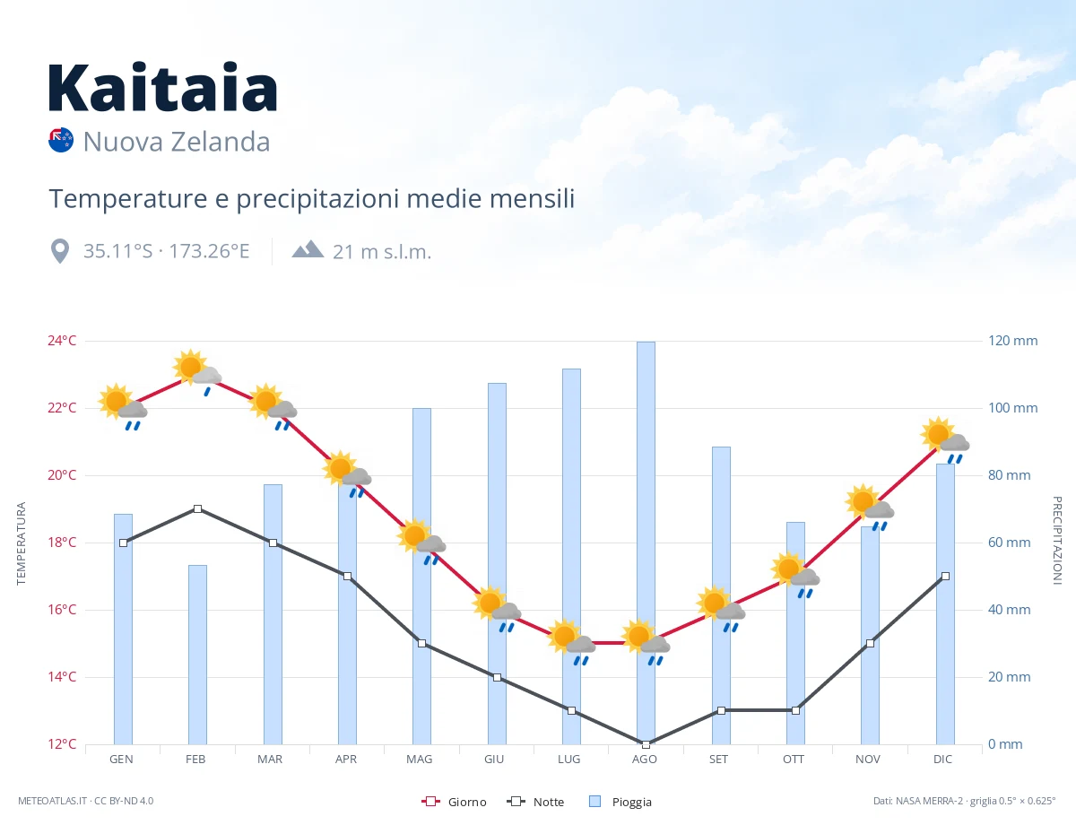 Kaitaia - temperature e precipitazioni medie mensili