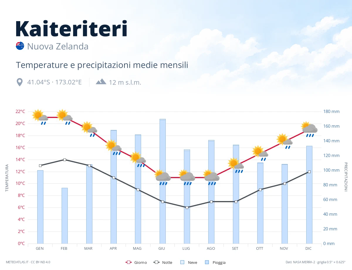 Kaiteriteri - temperature e precipitazioni medie mensili