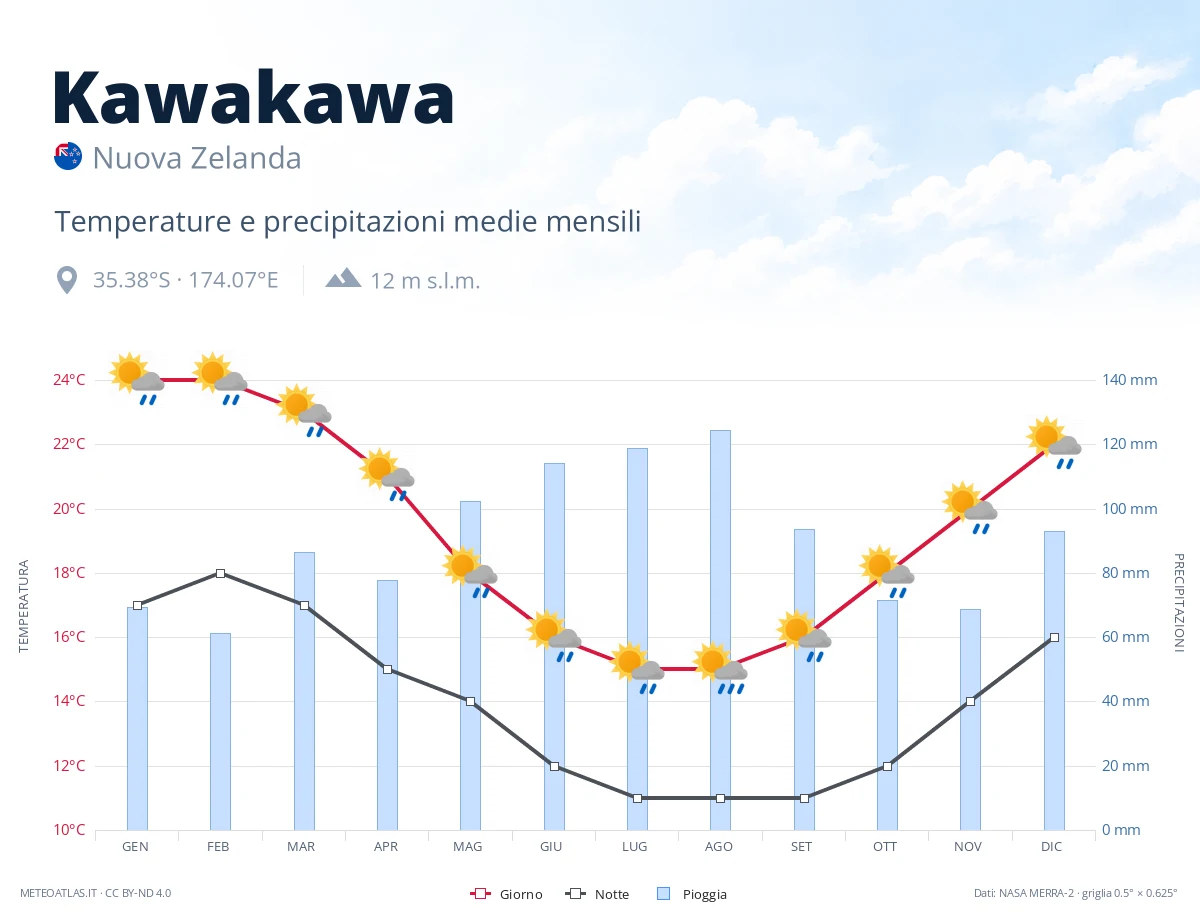 Kawakawa - temperature e precipitazioni medie mensili