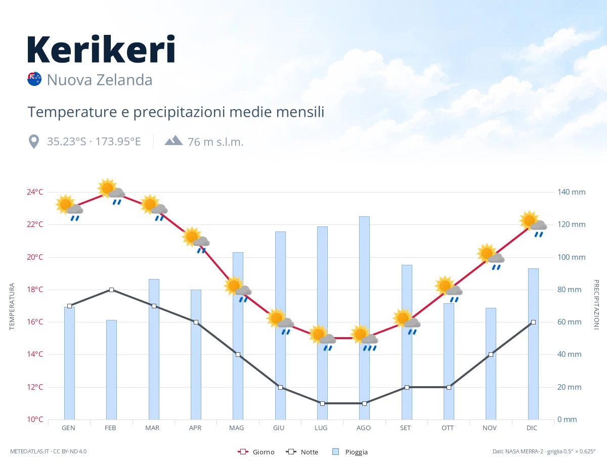 Kerikeri - temperature e precipitazioni medie mensili