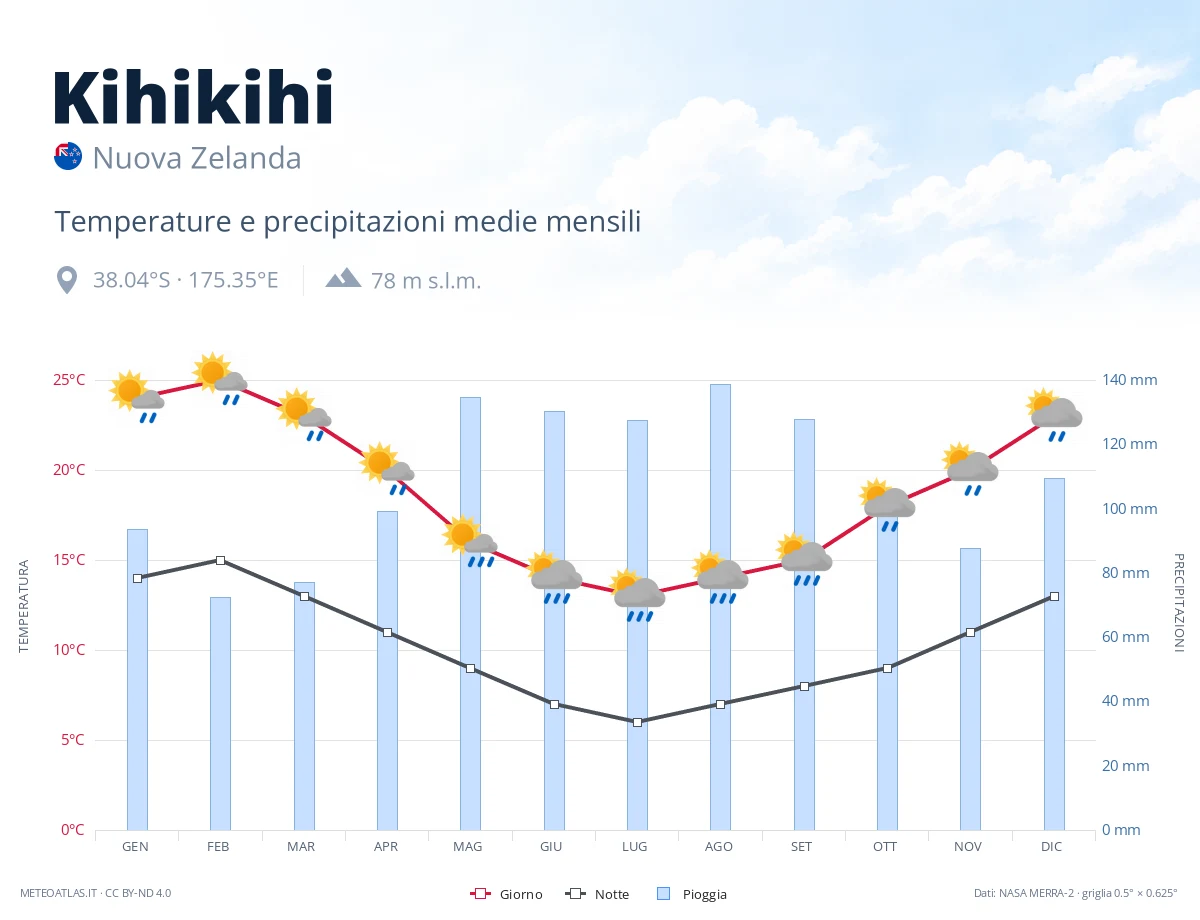 Kihikihi - temperature e precipitazioni medie mensili