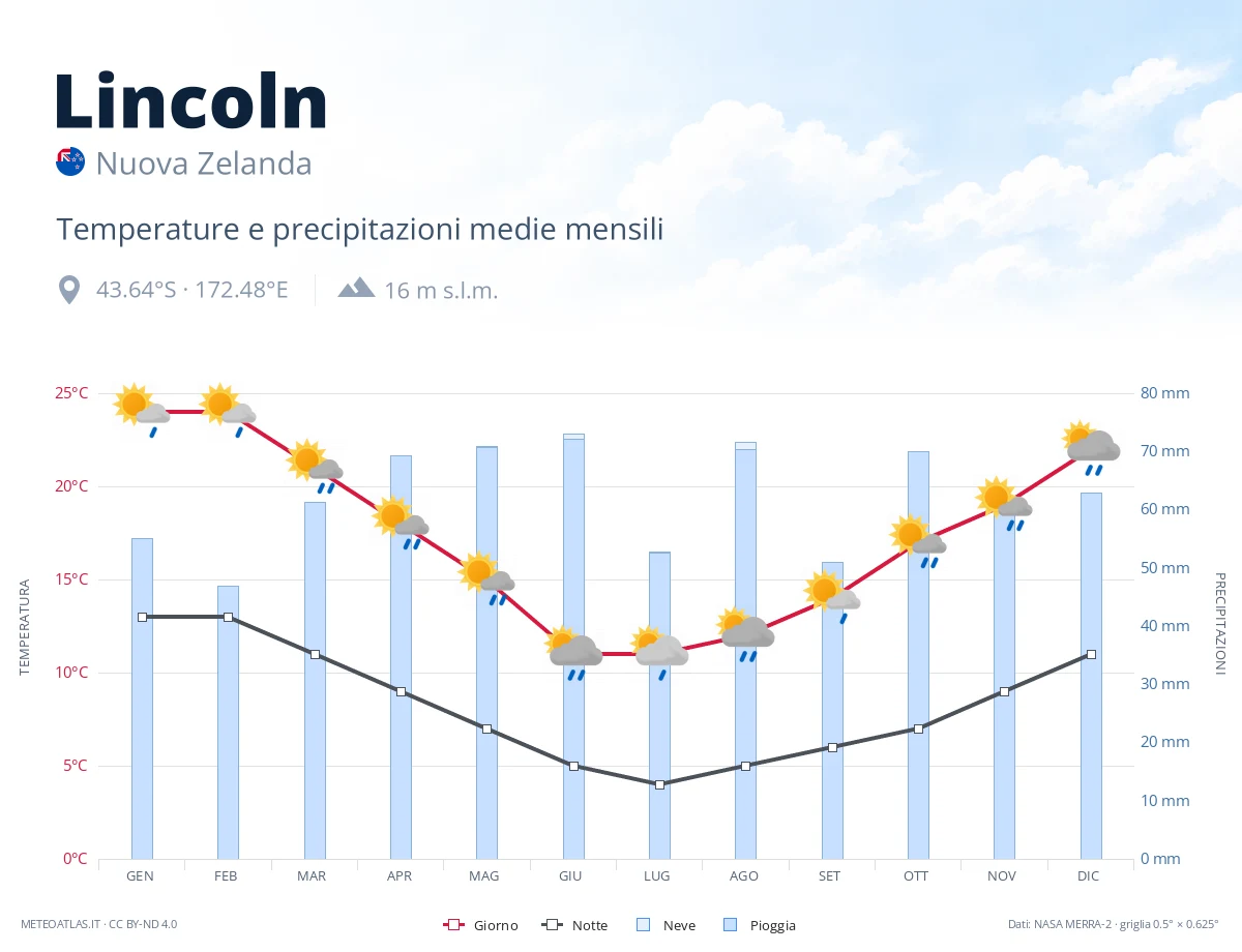 Lincoln - temperature e precipitazioni medie mensili