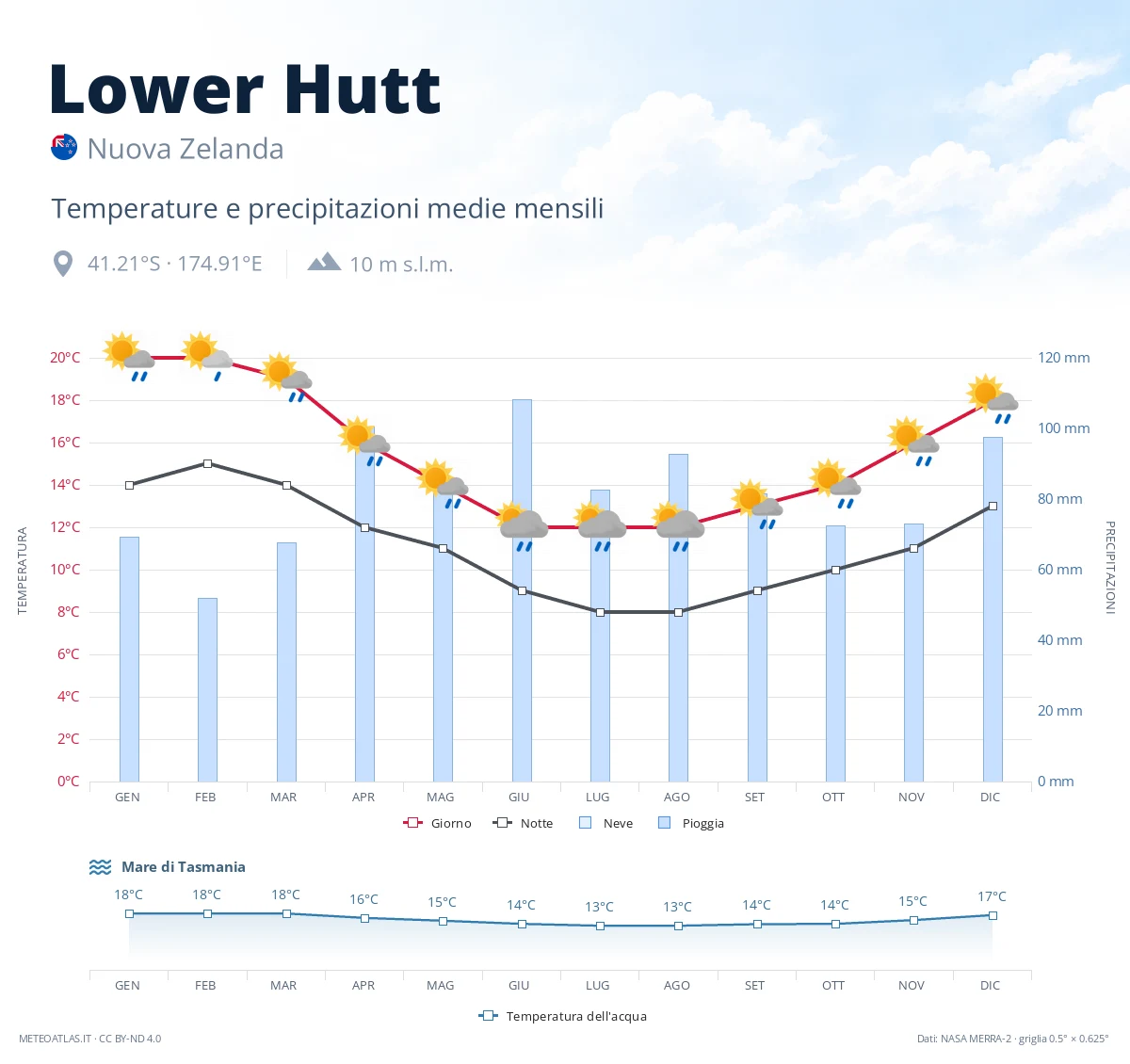 Lower Hutt - temperature e precipitazioni medie mensili