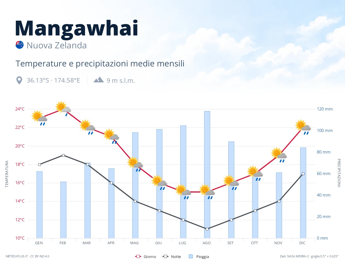 Mangawhai - temperature e precipitazioni medie mensili
