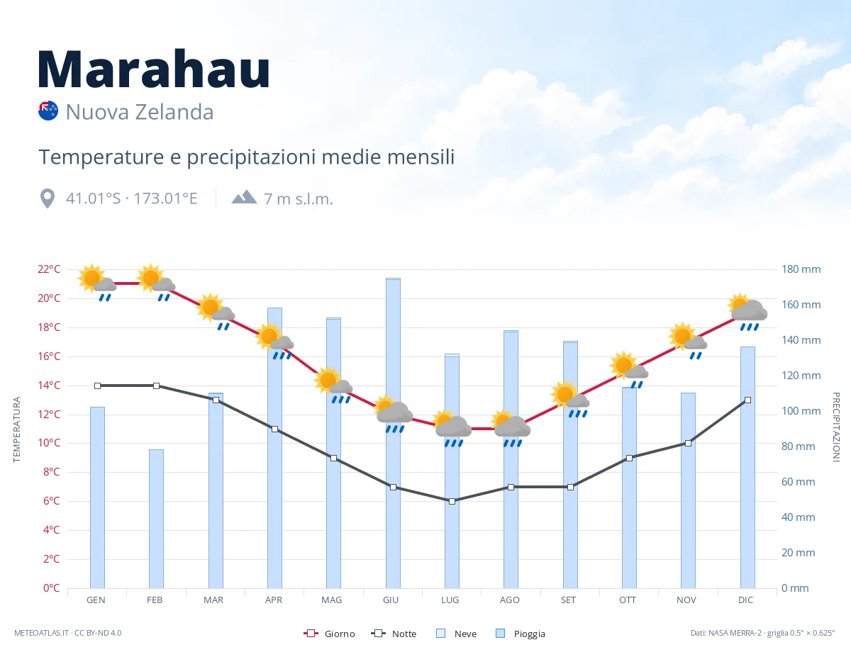 Marahau - temperature e precipitazioni medie mensili