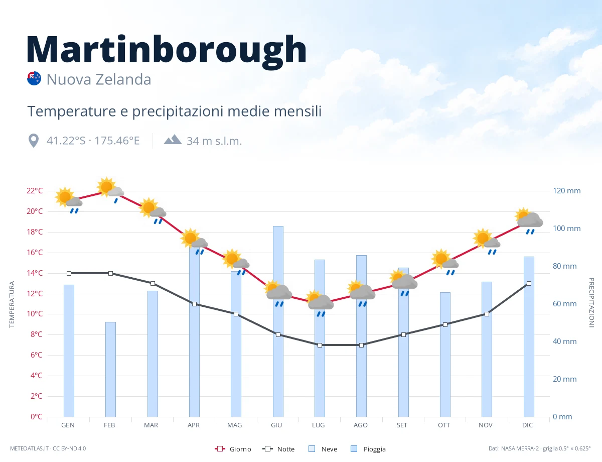 Martinborough - temperature e precipitazioni medie mensili