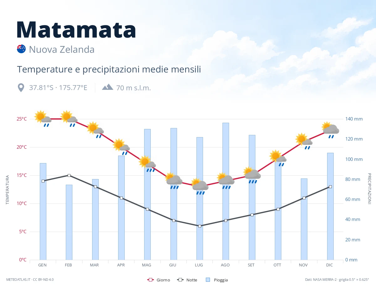 Matamata - temperature e precipitazioni medie mensili