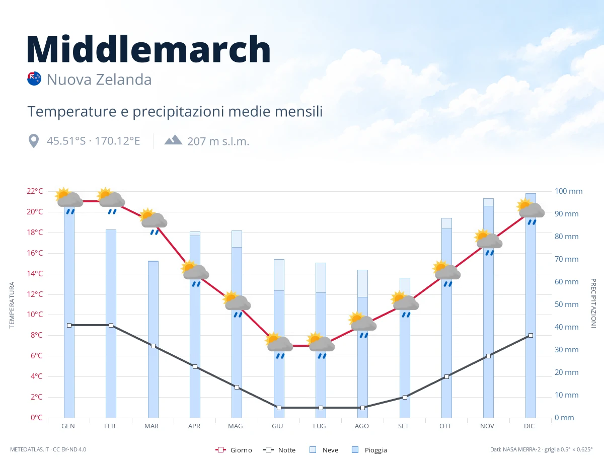 Middlemarch - temperature e precipitazioni medie mensili