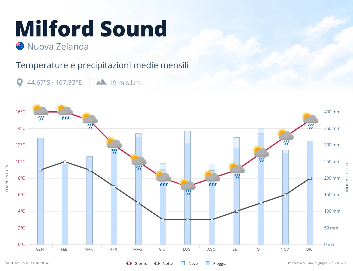 Milford Sound - temperature e precipitazioni medie mensili