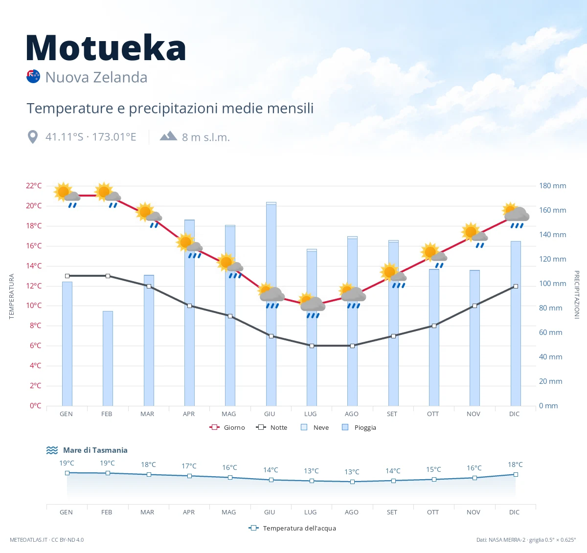 Motueka - temperature e precipitazioni medie mensili