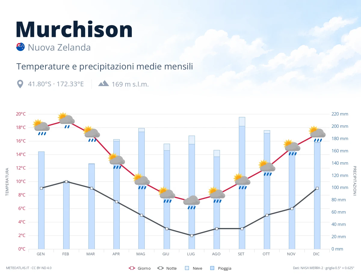 Murchison - temperature e precipitazioni medie mensili