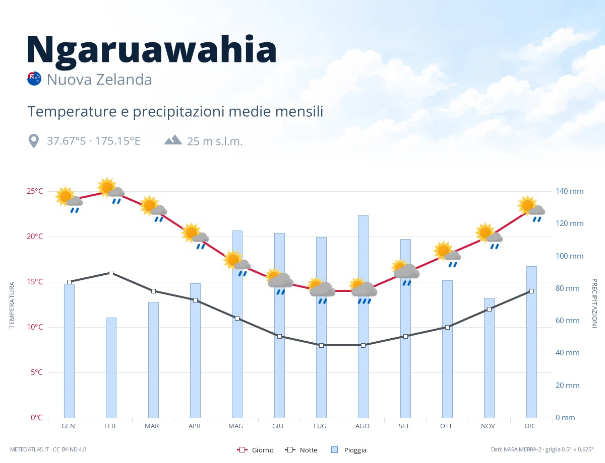 Ngaruawahia - temperature e precipitazioni medie mensili