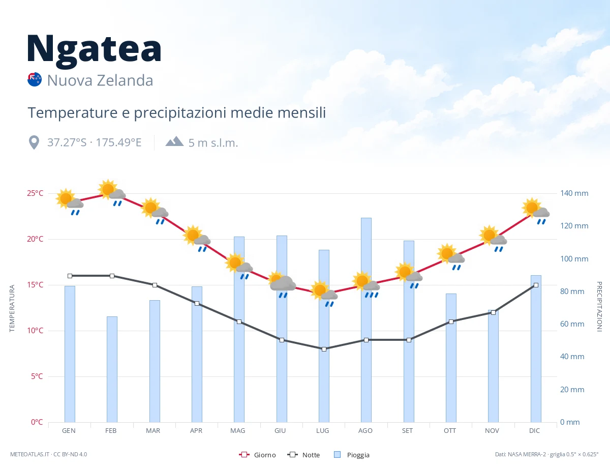 Ngatea - temperature e precipitazioni medie mensili