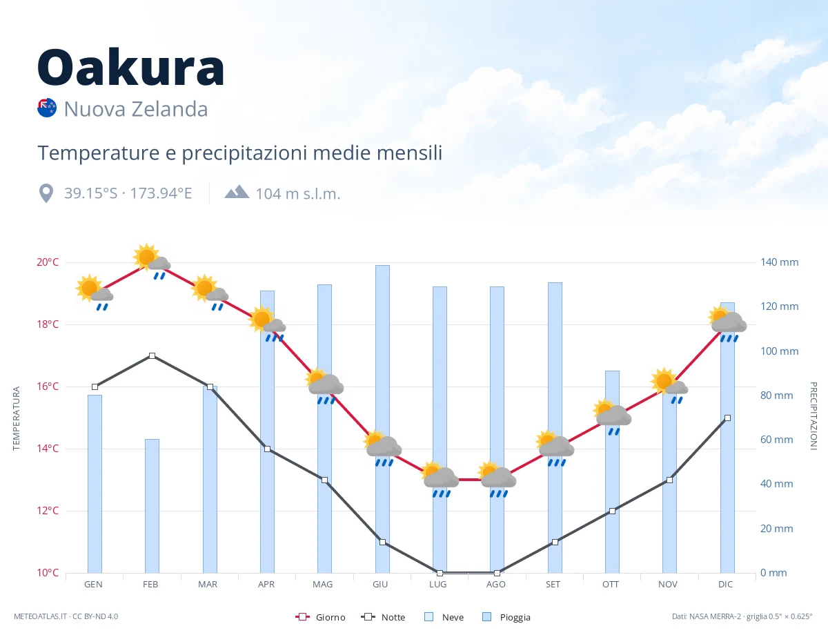 Oakura - temperature e precipitazioni medie mensili