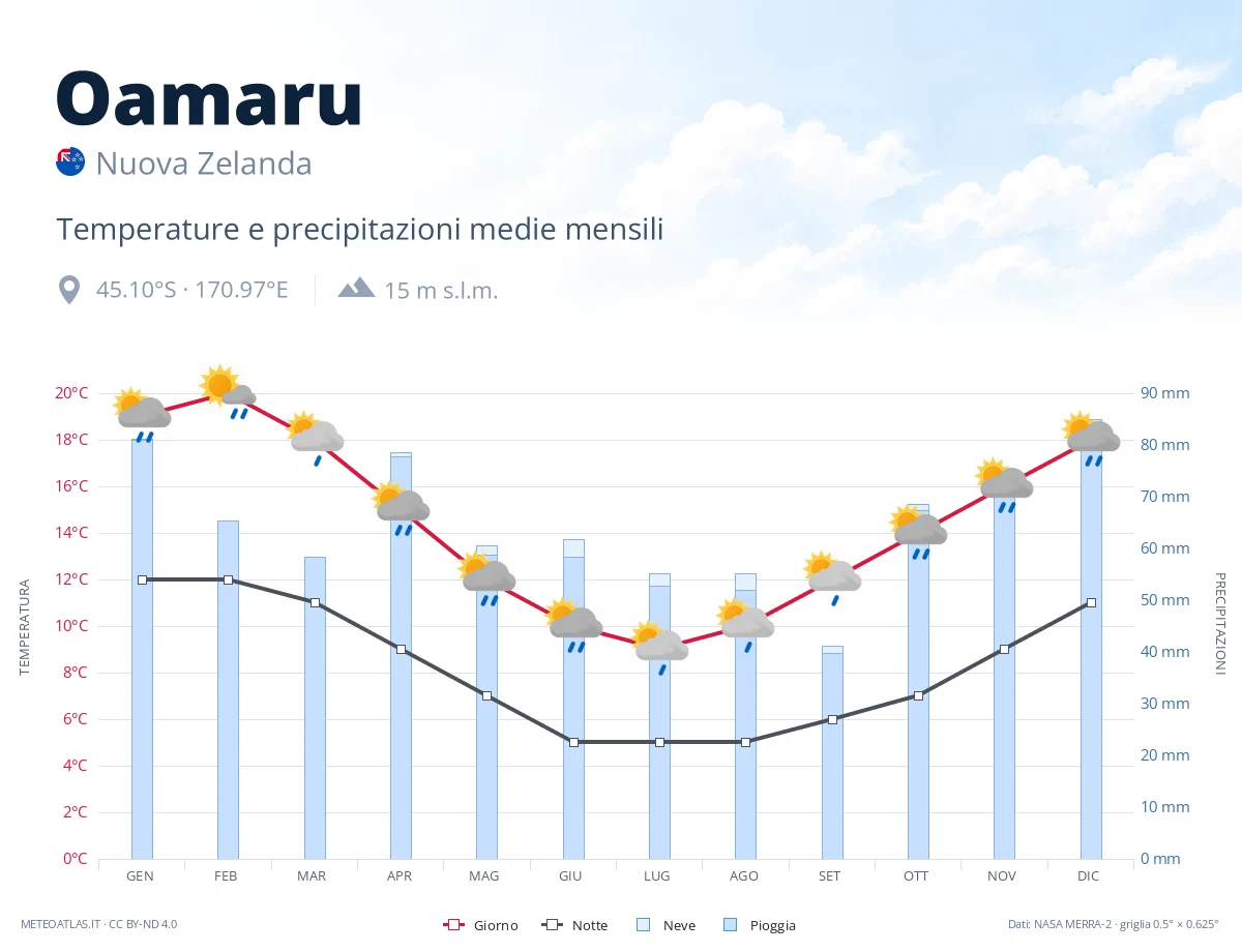 Oamaru - temperature e precipitazioni medie mensili