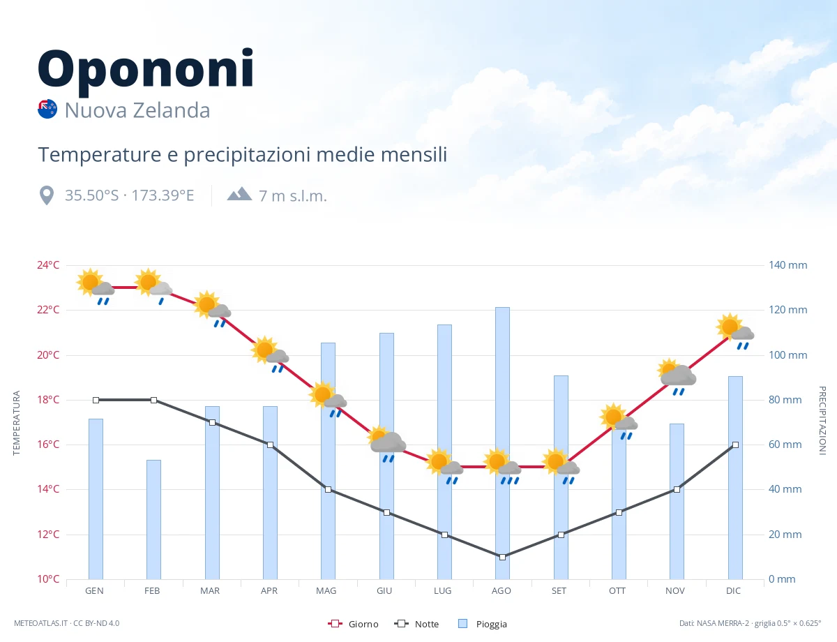 Opononi - temperature e precipitazioni medie mensili