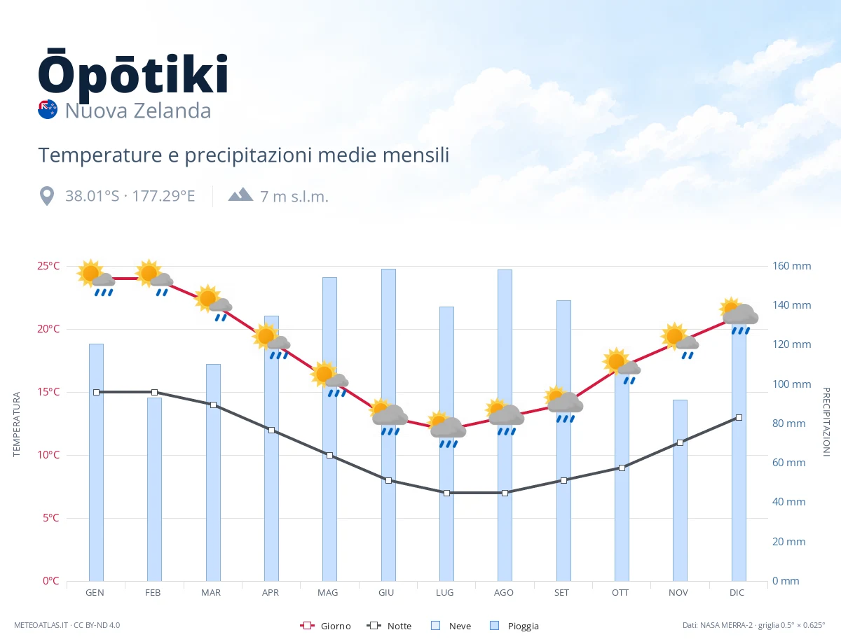 Ōpōtiki - temperature e precipitazioni medie mensili