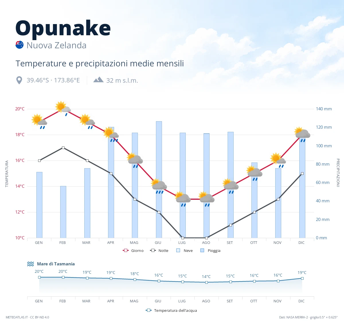 Opunake - temperature e precipitazioni medie mensili