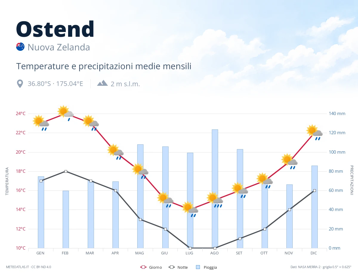 Ostend - temperature e precipitazioni medie mensili