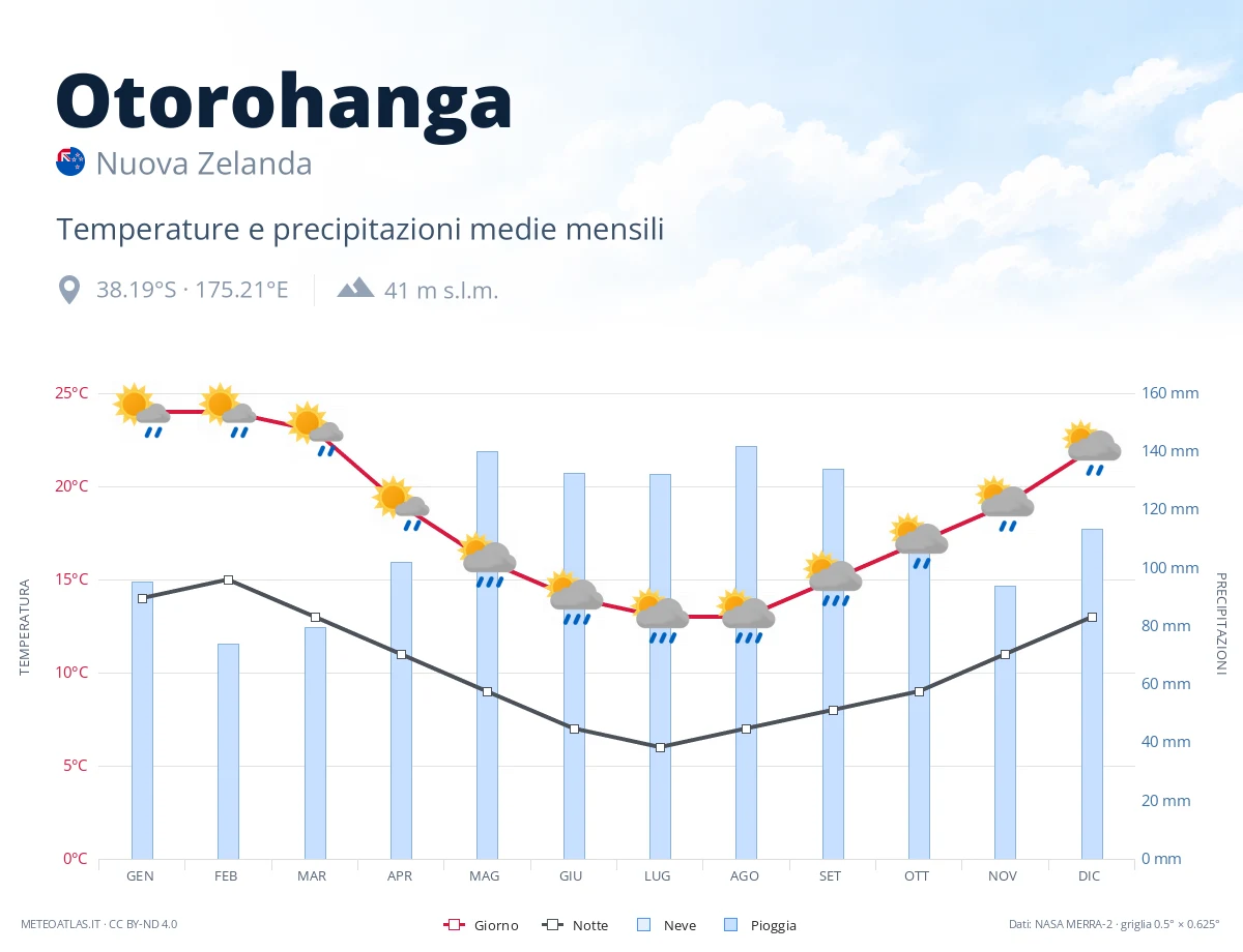 Otorohanga - temperature e precipitazioni medie mensili