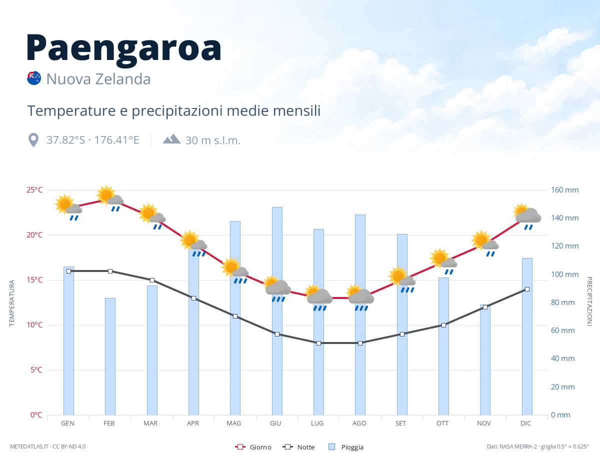 Paengaroa - temperature e precipitazioni medie mensili