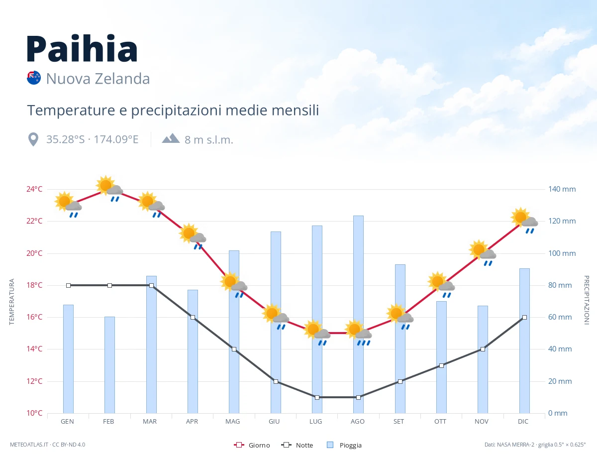 Paihia - temperature e precipitazioni medie mensili