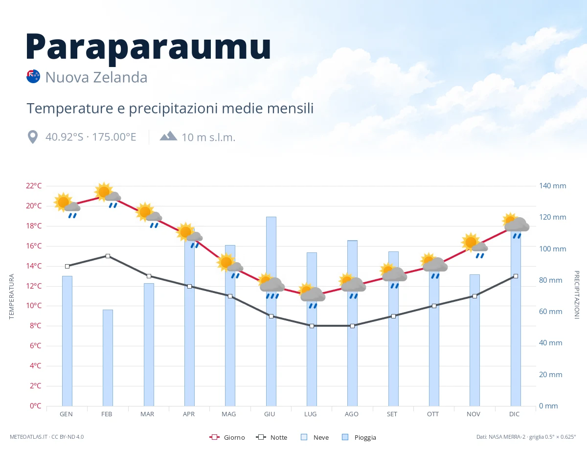 Paraparaumu - temperature e precipitazioni medie mensili