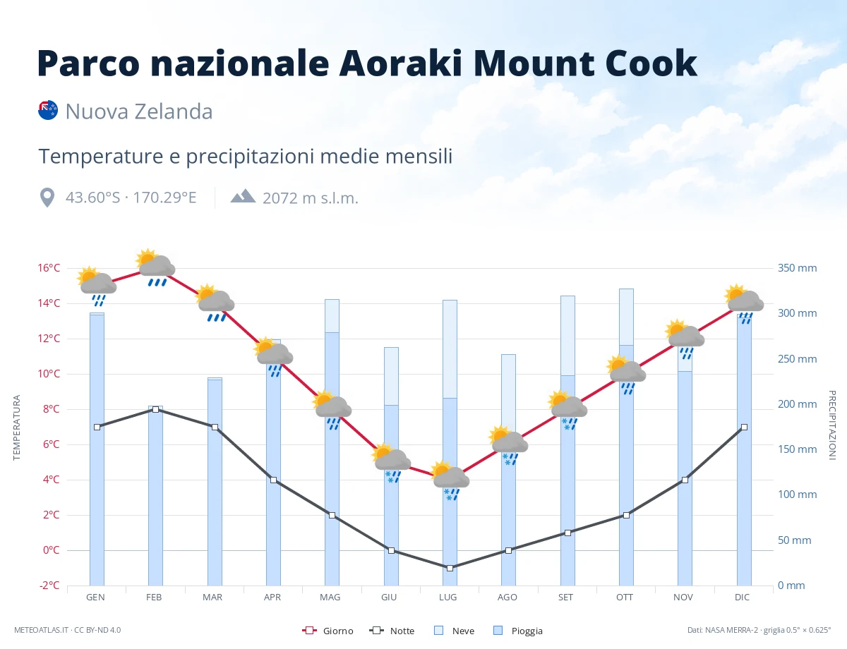 Parco nazionale Aoraki Mount Cook - temperature e precipitazioni medie mensili