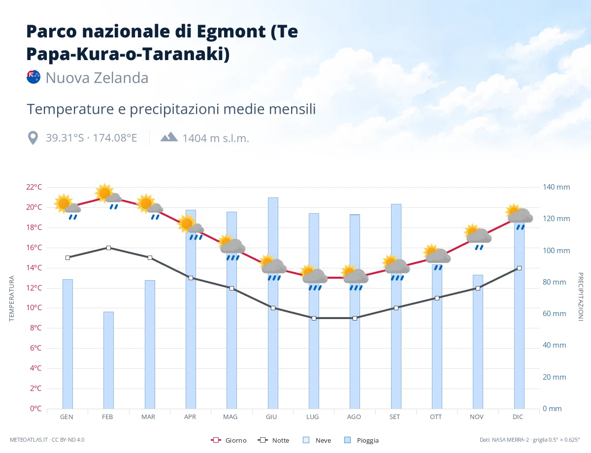 Parco nazionale di Egmont (Te Papa-Kura-o-Taranaki) - temperature e precipitazioni medie mensili