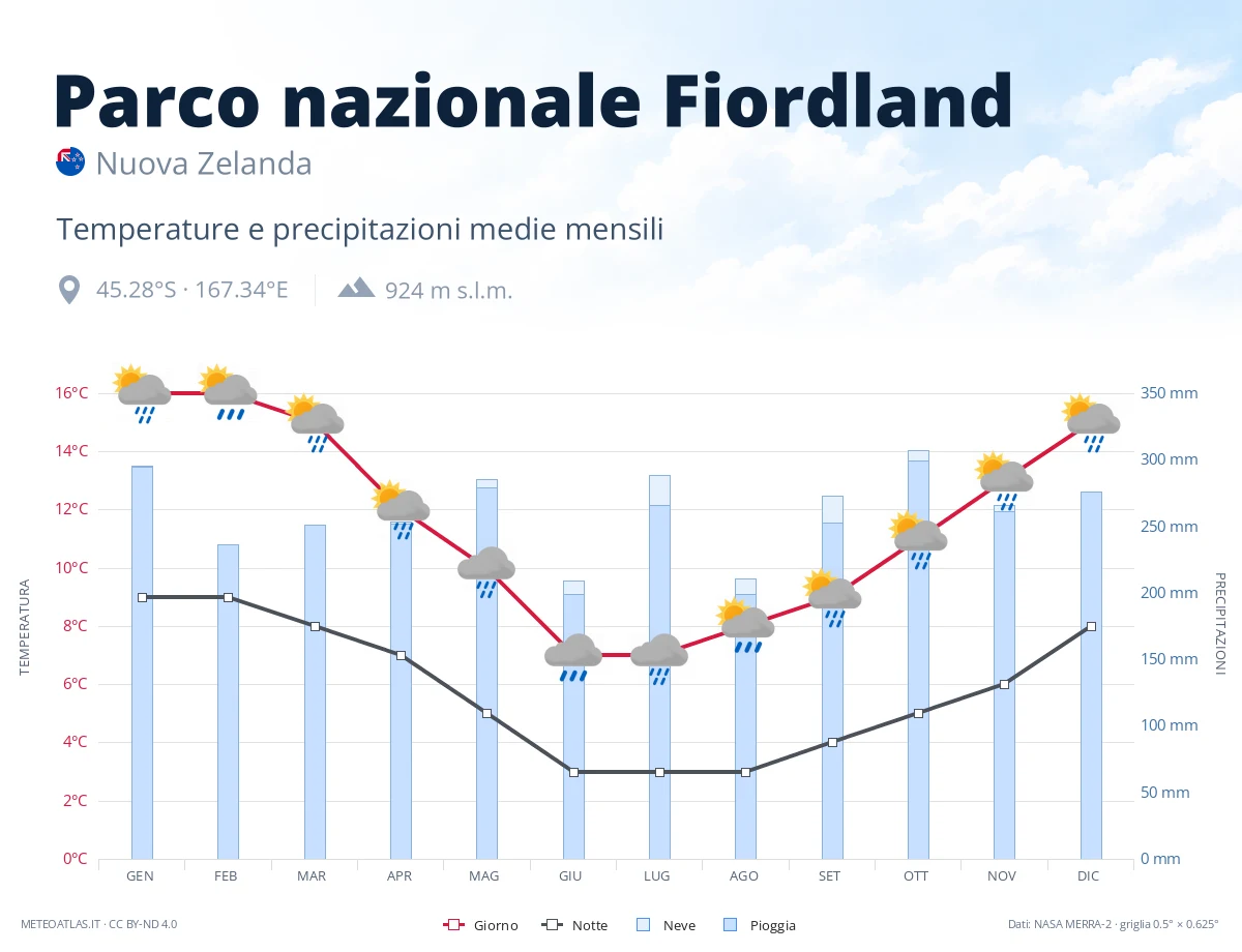 Parco nazionale Fiordland - temperature e precipitazioni medie mensili