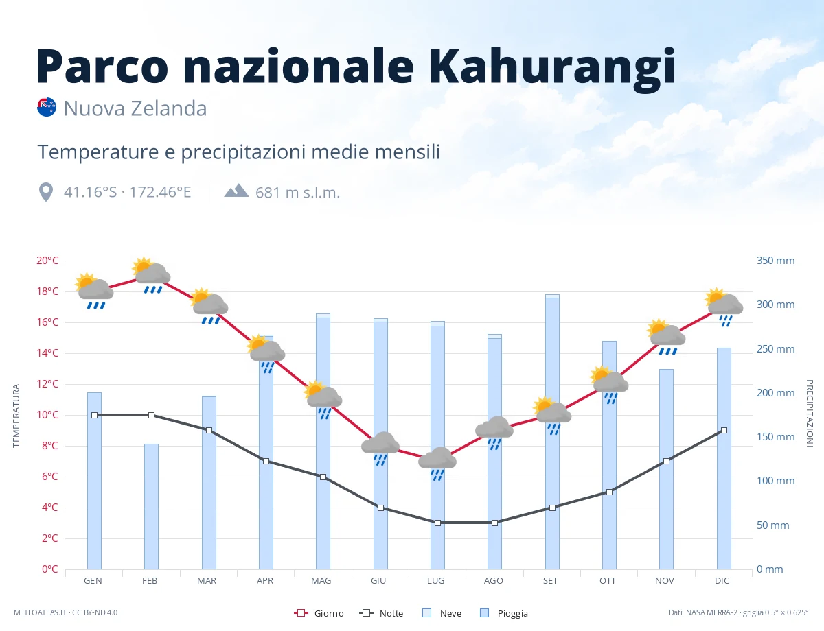 Parco nazionale Kahurangi - temperature e precipitazioni medie mensili