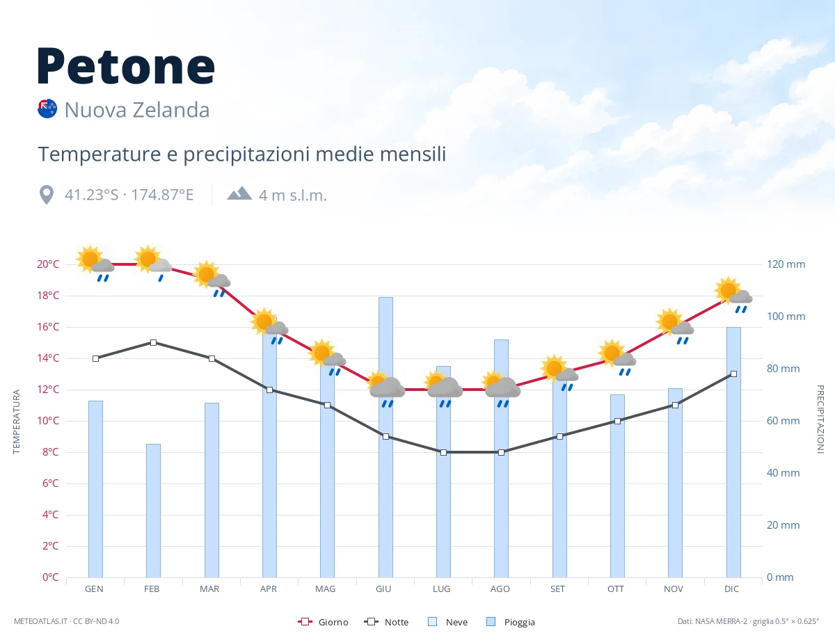 Petone - temperature e precipitazioni medie mensili