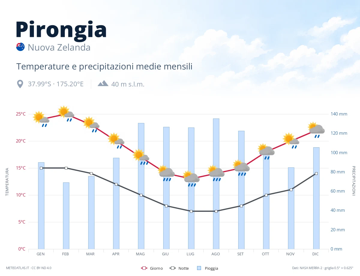 Pirongia - temperature e precipitazioni medie mensili