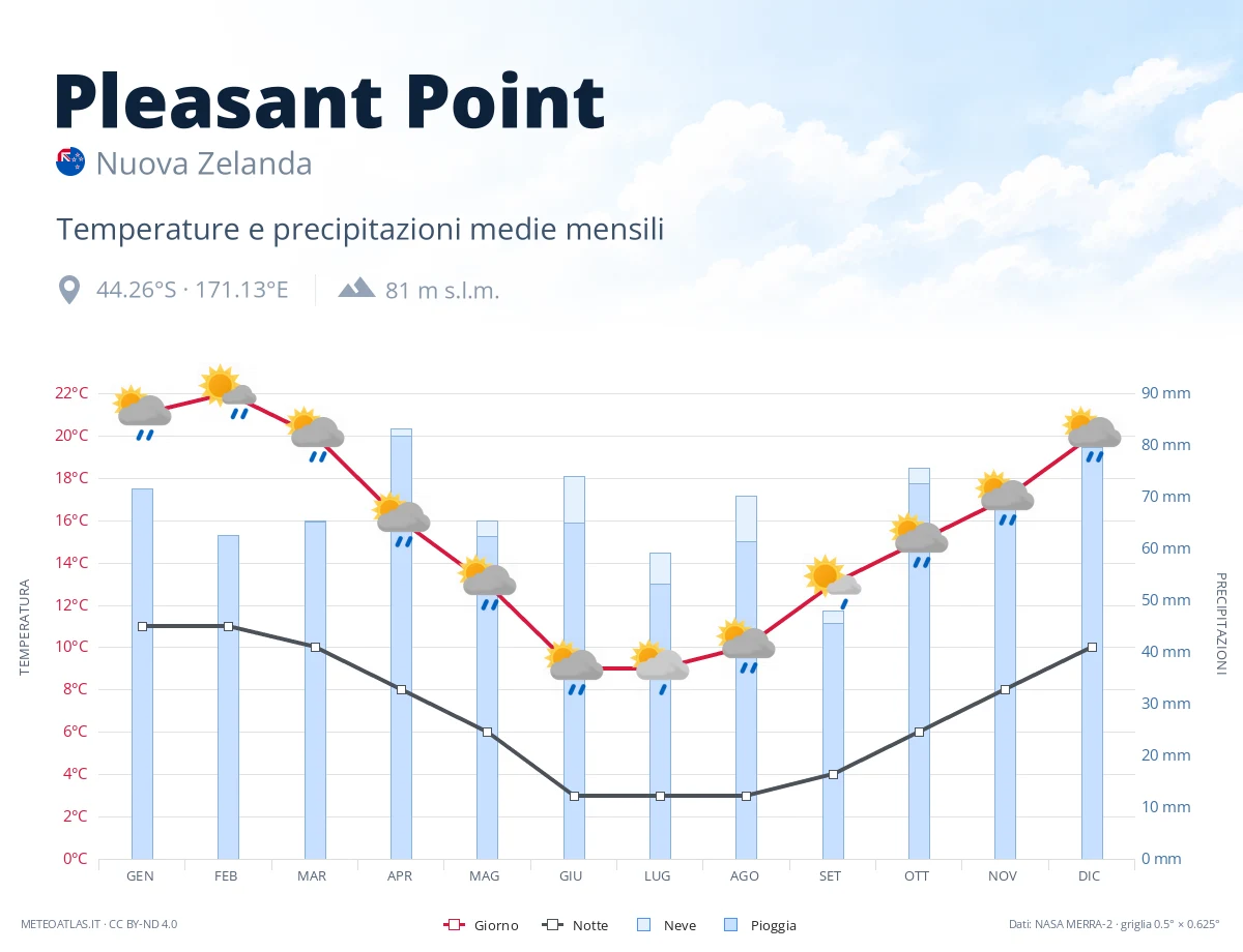 Pleasant Point - temperature e precipitazioni medie mensili
