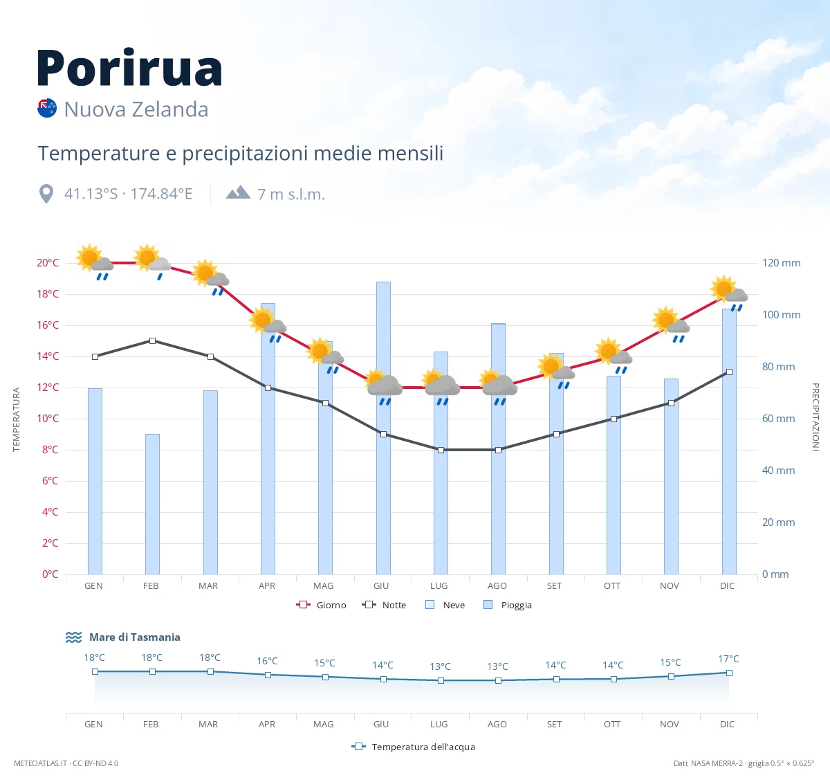 Porirua - temperature e precipitazioni medie mensili