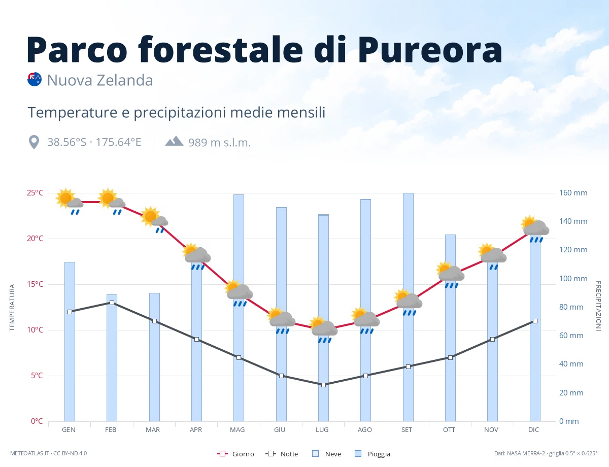 Parco forestale di Pureora - temperature e precipitazioni medie mensili