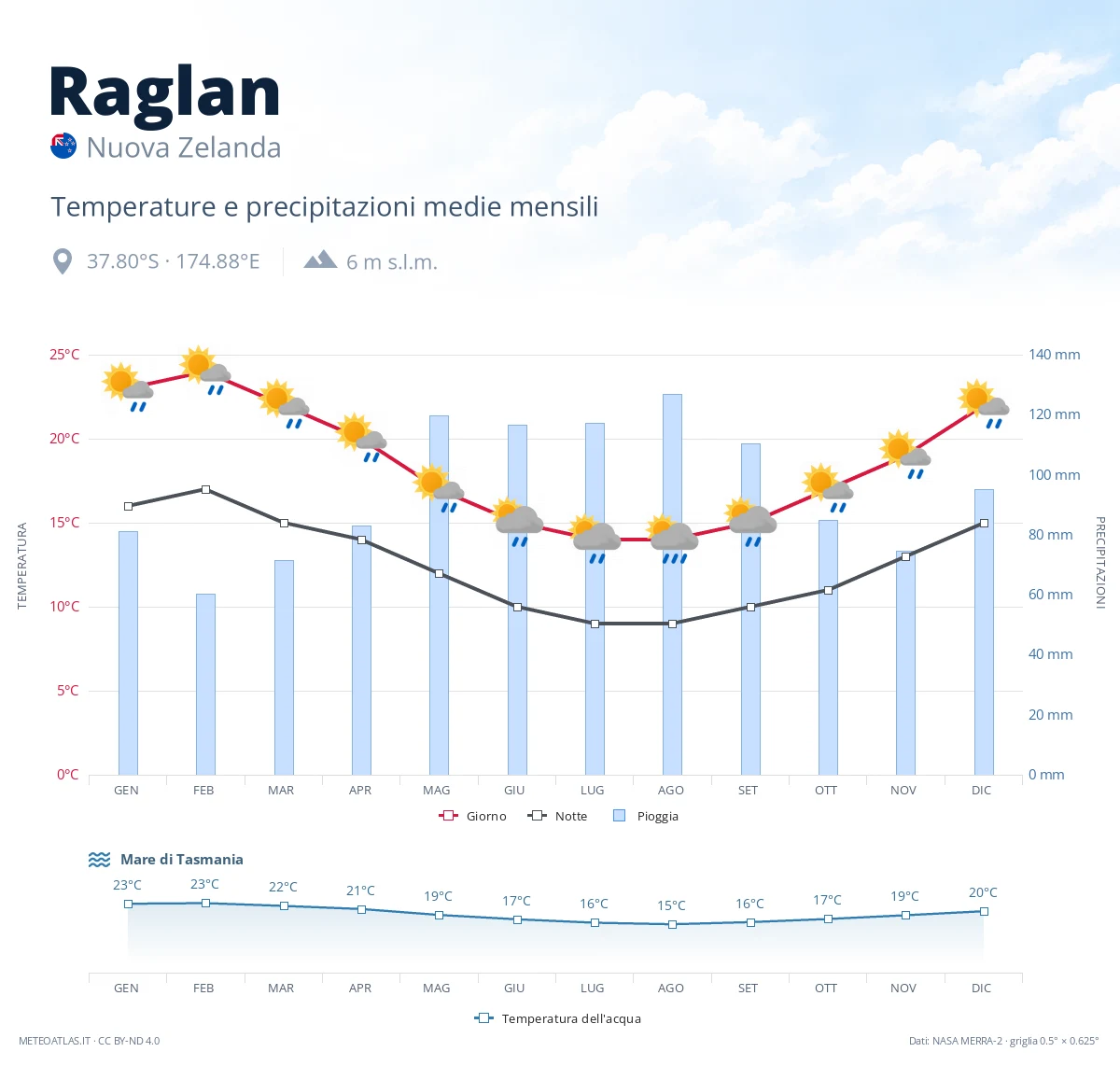 Raglan - temperature e precipitazioni medie mensili
