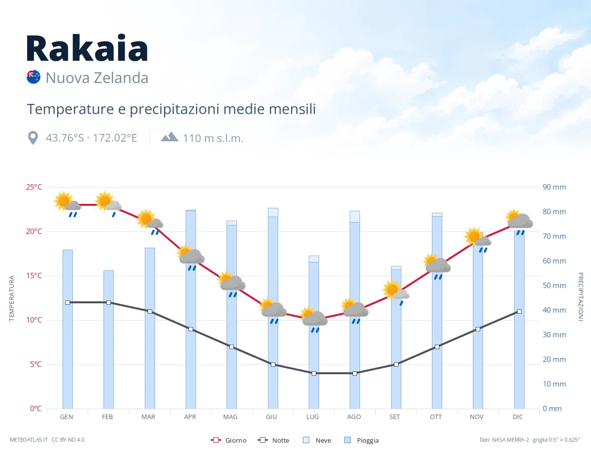 Rakaia - temperature e precipitazioni medie mensili