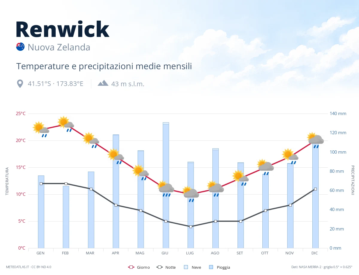 Renwick - temperature e precipitazioni medie mensili