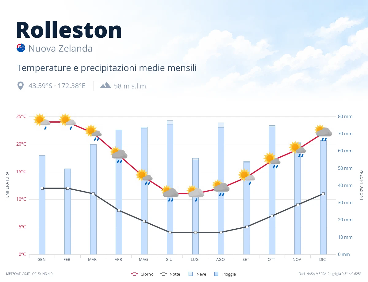 Rolleston - temperature e precipitazioni medie mensili