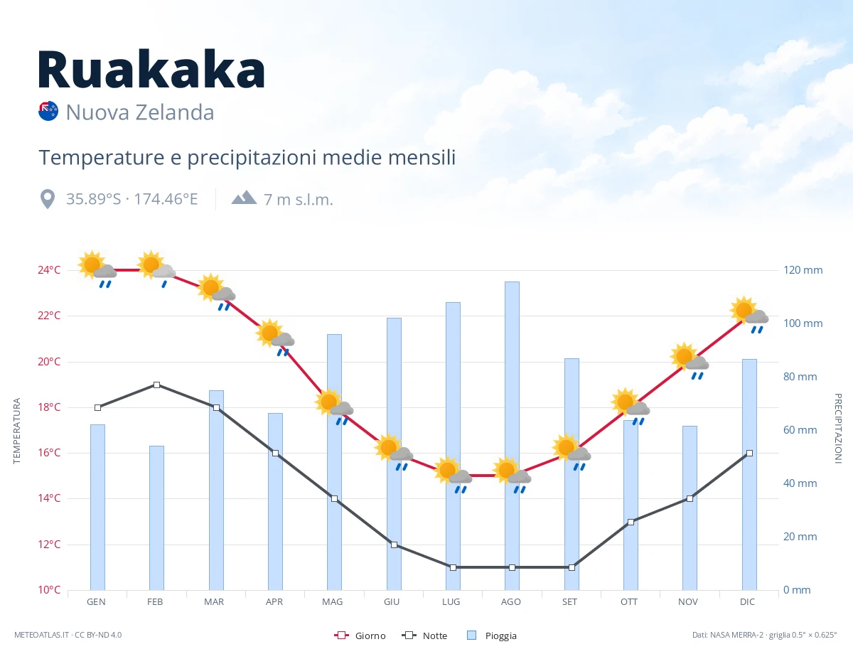 Ruakaka - temperature e precipitazioni medie mensili