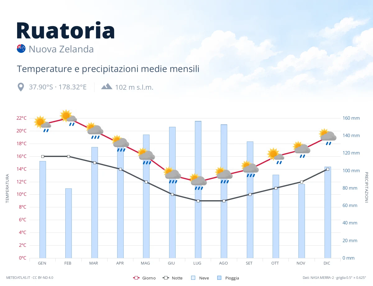 Ruatoria - temperature e precipitazioni medie mensili