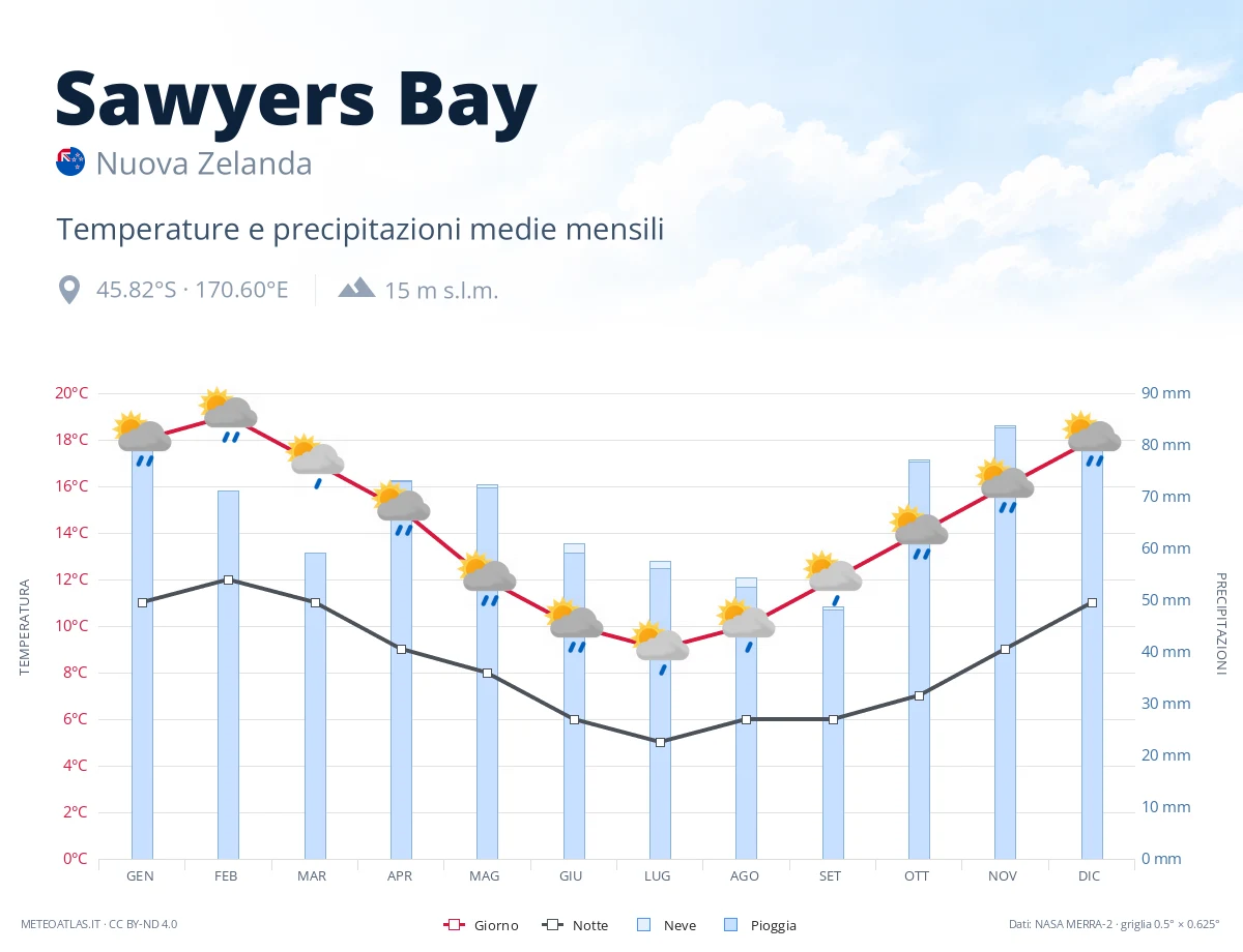 Sawyers Bay - temperature e precipitazioni medie mensili
