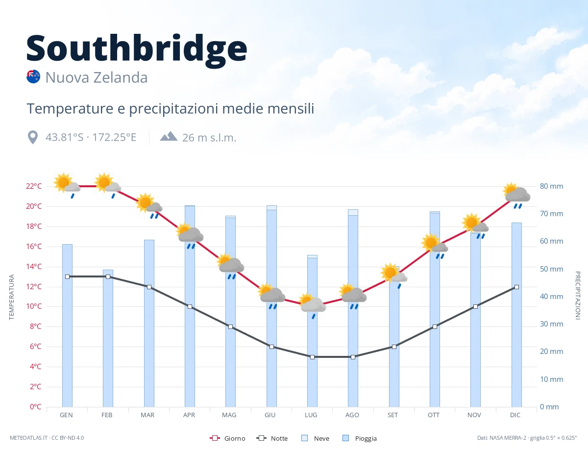 Southbridge - temperature e precipitazioni medie mensili